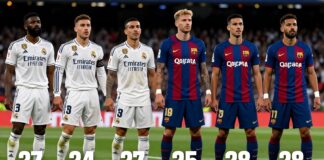 Real Madrid en Barça domineren La Liga met 27 doelpunten verschil in top 5
