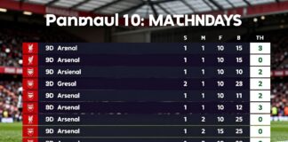 Liverpool en Arsenal strijden om eerste plek na 10 speelrondes Premier League