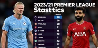Haaland en Salah domineren Premier League-statistieken met recordcijfers in 2023/24