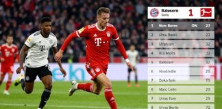 Bayern München verliest voor tweede keer dit seizoen in recordtijd tegen Union Berlin